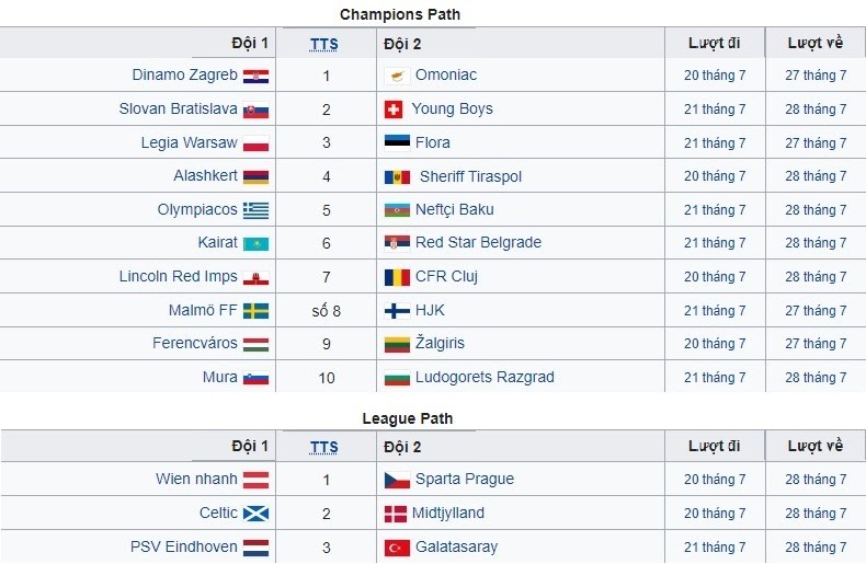 Những Điều Bạn Cần Biết Về UEFA Champion League 2021-22