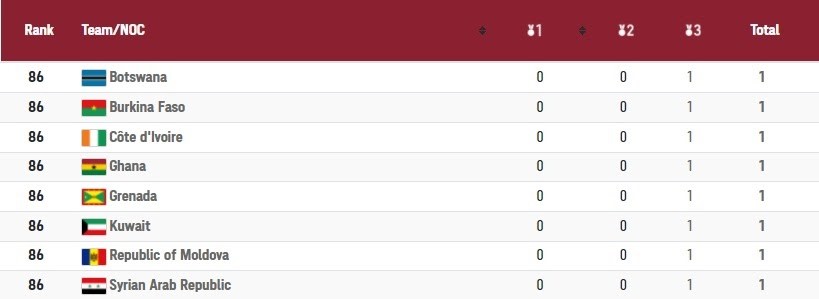 Tổng kết và xếp hạng số huy chương các nước tại Olympic Tokyo