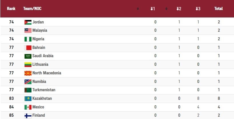 Tổng kết và xếp hạng số huy chương các nước tại Olympic Tokyo