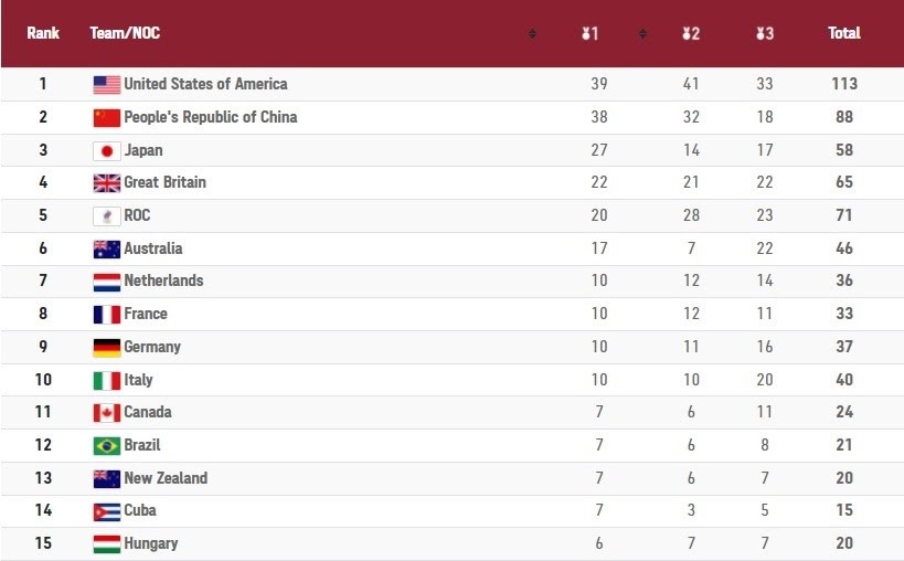Tổng kết và xếp hạng số huy chương các nước tại Olympic Tokyo
