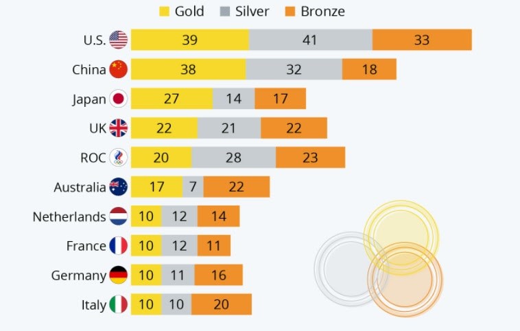 Tổng kết và xếp hạng số huy chương các nước tại Olympic Tokyo