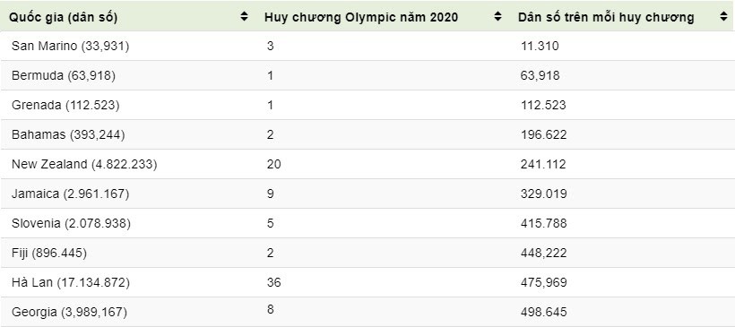 Tổng kết và xếp hạng số huy chương các nước tại Olympic Tokyo