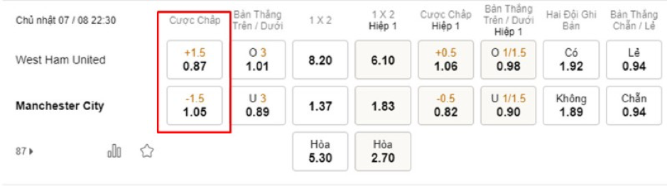 Soi kèo West Ham United vs Manchester City 22h30-07/08