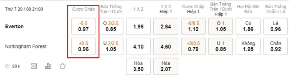 Soi kèo Everton vs Nottingham Forest 21h00 ngày 20/08