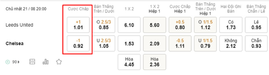 Soi kèo Leeds United vs Chelsea 20h00 ngày 21/08-ENGLISH