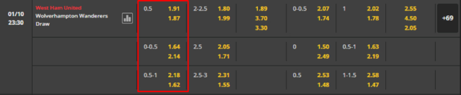 Soi kèo West Ham United vs Wolverhampton Wanderers 23h30-01/10