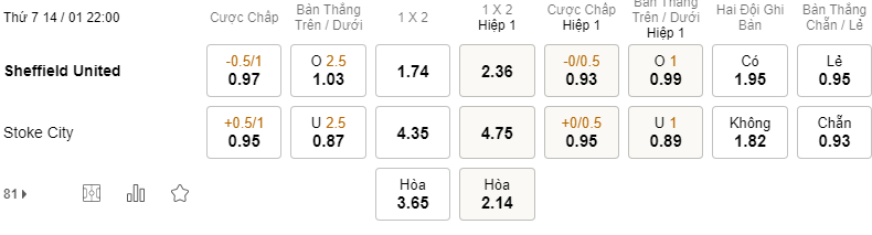 Soi kèo Sheffield vs Stoke 22h00 14/1 - Hạng Nhất Anh