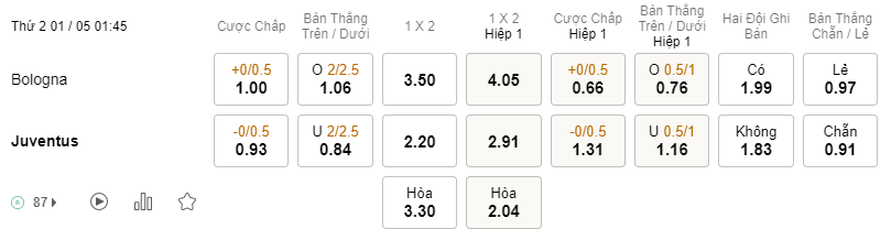 Soi kèo Bologna vs Juventus lúc 01h45 ngày 01/05 - Serie A