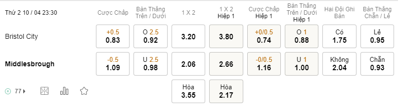 Soi kèo Bristol vs Middlesbrough 23h30 10/04 - Hạng Nhất Anh