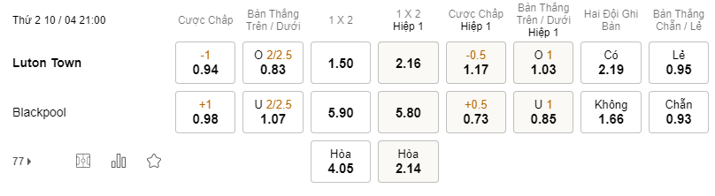 Soi kèo Luton vs Blackpool lúc 21h00 10/04 - Hạng Nhất Anh