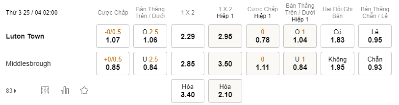 Soi kèo Luton vs Middlesbrough 02h00 25/04 - Hạng Nhất Anh
