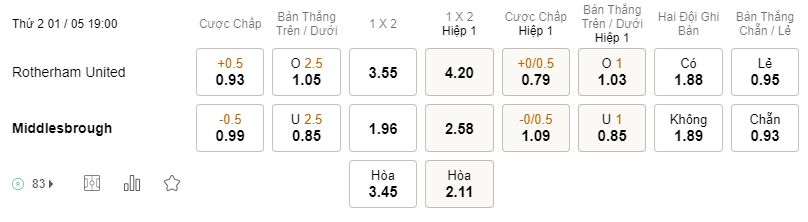 Soi kèo Rotherham vs Middlesbrough 19h00 1/5 - Hạng Nhất Anh