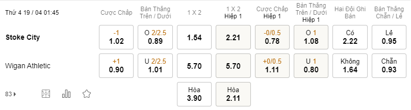 Soi kèo Stoke vs Wigan lúc 01h45 ngày 19/04 - Hạng Nhất Anh