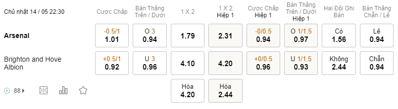 Soi kèo Arsenal vs Brighton 22h30 14/05 - Premier League