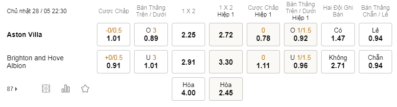 Soi kèo Aston Villa vs Brighton lúc 22h00 ngày 28/5 - NHA