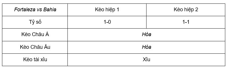 Soi kèo Fortaleza vs Bahia lúc 02h00 4/6 - Brazil Serie A