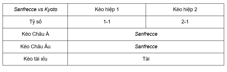 Soi kèo Sanfrecce vs Kyoto lúc 12h00 ngày 4/6 - J League