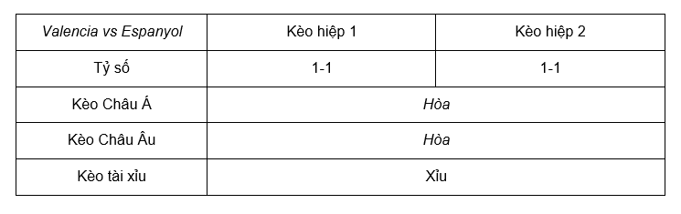 Soi kèo Valencia vs Espanyol lúc 00h00 ngày 29/5 - La Liga