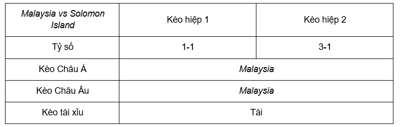 Soi kèo Malaysia vs Solomon Island lúc 15h00 14/6 - Giao hữu