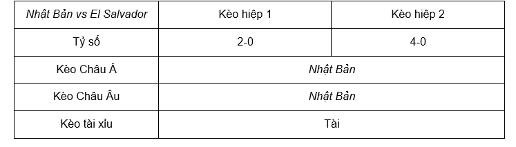 Soi kèo Nhật Bản vs El Salvador lúc 17h00 ngày 15/6 - Giao hữu