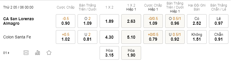 Soi kèo San Lorenzo vs Colon lúc 00h00 ngày 5/6 - Argentina