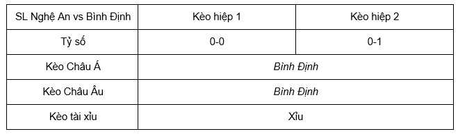 Soi kèo SL Nghệ An vs Bình Định lúc 18h00 25/6 - V League