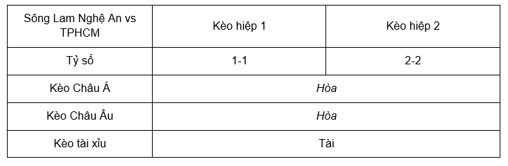 Soi kèo Sông Lam Nghệ An vs TPHCM lúc 18h00 6/6 - V League
