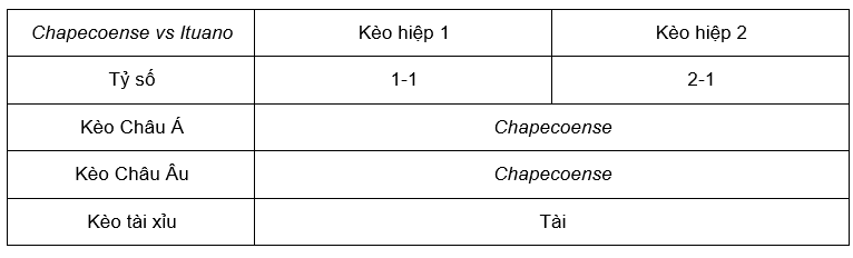 Soi kèo Chapecoense vs Ituano 05h00 19/7 - Brazil Serie B