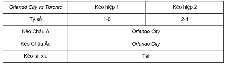 Soi kèo Orlando City vs Toronto 06h30 05/7 - Nhà Nghề Mỹ