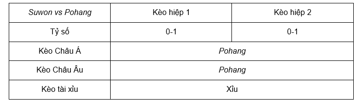 Soi kèo trận Suwon vs Pohang lúc 17h00 ngày 12/7 - K League