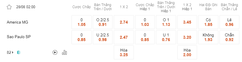 Soi kèo America vs Sao Paulo lúc 02h00 28/8 - Brazil Serie A