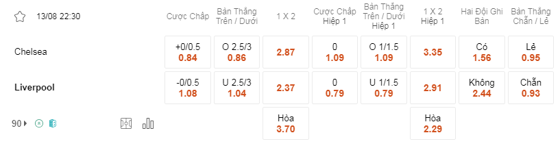 Soi kèo Chelsea vs Liverpool lúc 22h30 13/8 - Premier League