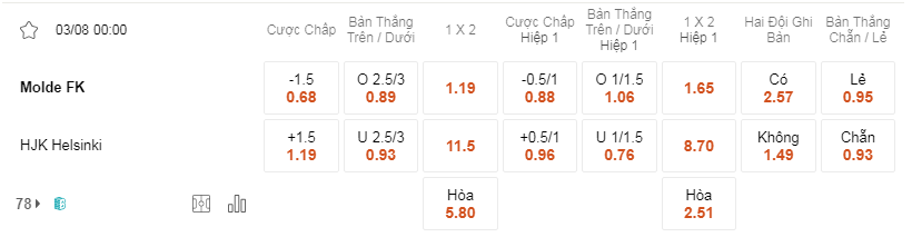 Soi kèo Molde vs HJK lúc 00h00 ngày 03/8 - Champions League