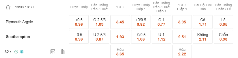 Soi kèo Plymouth vs Southampton 18h30 19/8 - Hạng nhất Anh