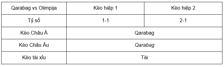 Soi kèo Qarabag vs Olimpija lúc 23h00 ngày 31/8 - Cúp C2