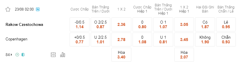 Soi kèo Rakow Czestochowa vs Copenhagen 02h00 23/8 - C1