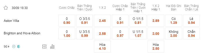 Soi kèo Aston Villa vs Brighton lúc 18h 30/9 - Premier League