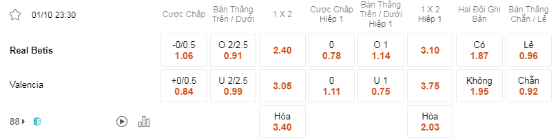 Soi kèo Betis vs Valencia lúc 23h30 ngày 01/10 - La Liga