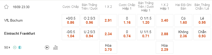 Soi kèo Bochum vs Frankfurt lúc 23h30 17/9 - Bundesliga
