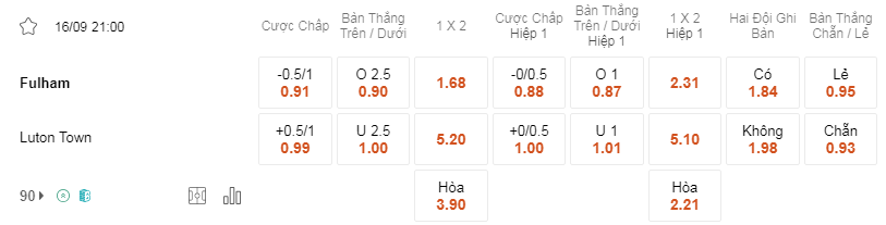 Soi kèo Fulham vs Luton lúc 21h00 16/9 - Premier League