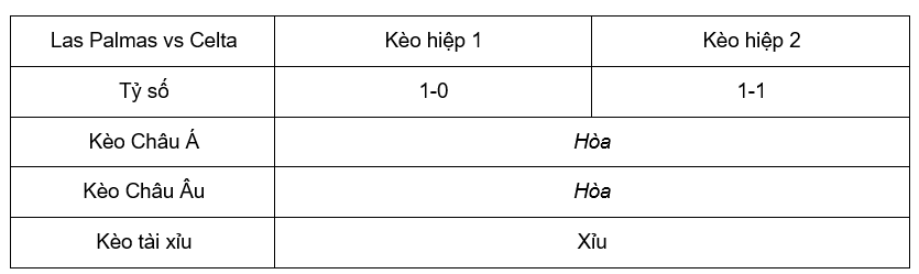Soi kèo Las Palmas vs Celta lúc 02h00 ngày 03/10 - La Liga