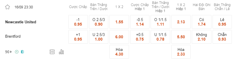 Soi kèo Newcastle vs Brentford 23h30 16/9 - Premier League