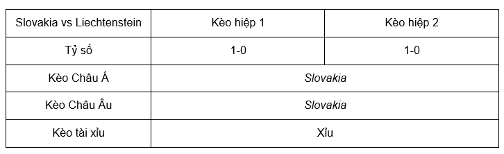 Soi kèo Slovakia vs Liechtenstein lúc 01h45 12/9 - Euro 2024