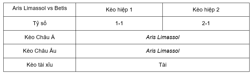 Soi kèo Aris Limassol vs Betis 23h45 26/10 - Europa League