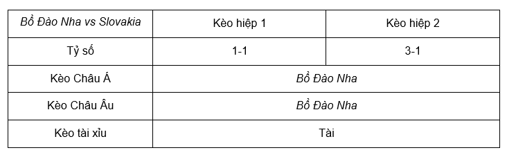 Soi kèo Bồ Đào Nha vs Slovakia lúc 01h45 ngày 14/10 - Euro