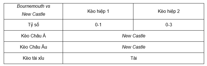 Soi kèo Bournemouth vs NewCastle 00h30 ngày 12/11 - NHA
