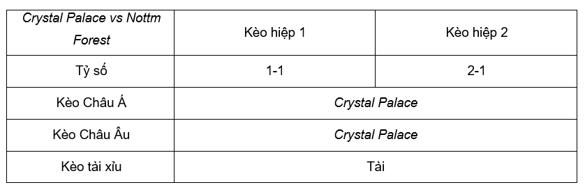 Soi kèo Crystal Palace vs Nottm Forest 23h30 ngày 7/10 - NHA