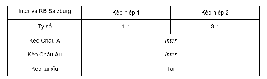Soi kèo Inter vs RB Salzburg 23h45 24/10 - Champions League