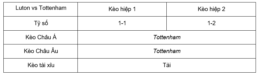 Soi kèo Luton vs Tottenham 18h30 07/10 - Premier League