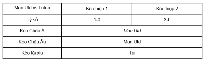 Soi kèo Man Utd vs Luton lúc 22h00 11/11 - Premier League